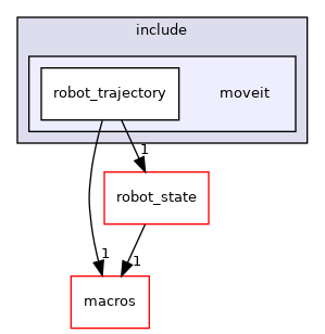 moveit_core/robot_trajectory/include/moveit