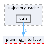 moveit_ros/trajectory_cache/include/moveit/trajectory_cache/utils