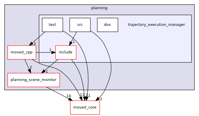 moveit_ros/planning/trajectory_execution_manager