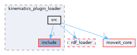 moveit_ros/planning/kinematics_plugin_loader/src