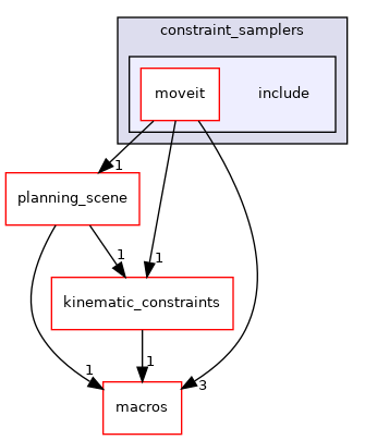 moveit_core/constraint_samplers/include