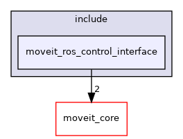 moveit_plugins/moveit_ros_control_interface/include/moveit_ros_control_interface