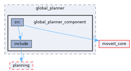 moveit_ros/hybrid_planning/global_planner/global_planner_component