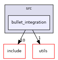 moveit_core/collision_detection_bullet/src/bullet_integration