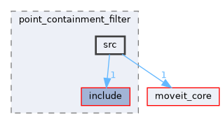 moveit_ros/perception/point_containment_filter/src