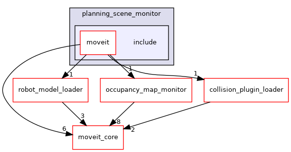 moveit_ros/planning/planning_scene_monitor/include