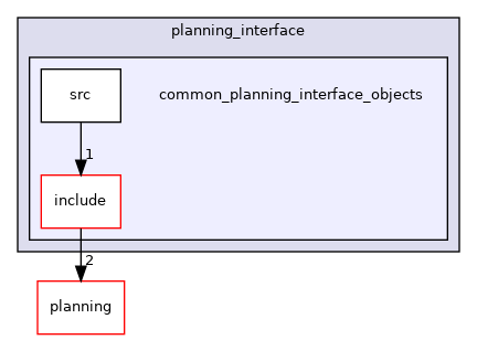 moveit_ros/planning_interface/common_planning_interface_objects