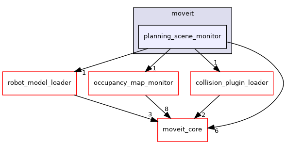 moveit_ros/planning/planning_scene_monitor/include/moveit/planning_scene_monitor