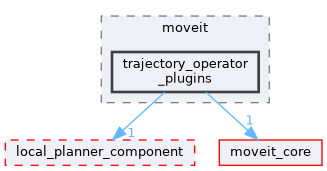 moveit_ros/hybrid_planning/local_planner/trajectory_operator_plugins/include/moveit/trajectory_operator_plugins