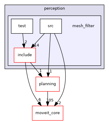 moveit_ros/perception/mesh_filter