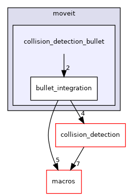moveit_core/collision_detection_bullet/include/moveit/collision_detection_bullet