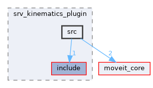 moveit_kinematics/srv_kinematics_plugin/src