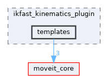 moveit_kinematics/ikfast_kinematics_plugin/templates