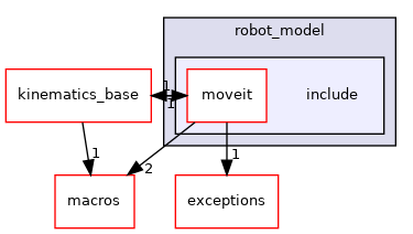 moveit_core/robot_model/include