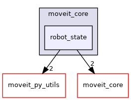 moveit_py/src/moveit/moveit_core/robot_state