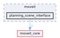 moveit_ros/planning_interface/planning_scene_interface/include/moveit/planning_scene_interface