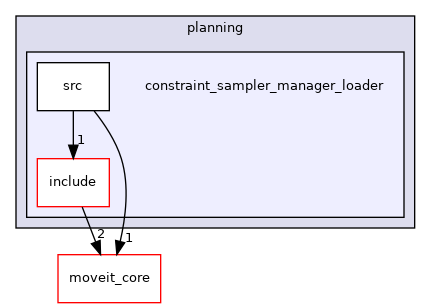 moveit_ros/planning/constraint_sampler_manager_loader