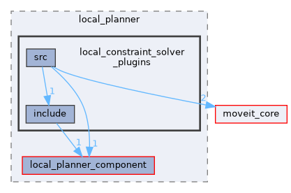 moveit_ros/hybrid_planning/local_planner/local_constraint_solver_plugins