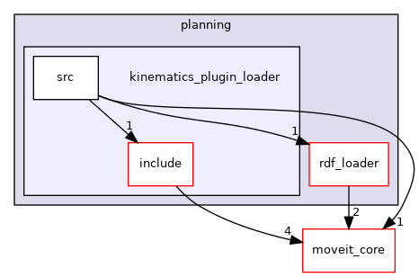moveit_ros/planning/kinematics_plugin_loader