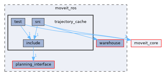 moveit_ros/trajectory_cache