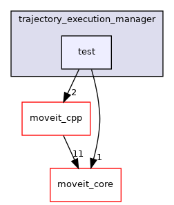 moveit_ros/planning/trajectory_execution_manager/test