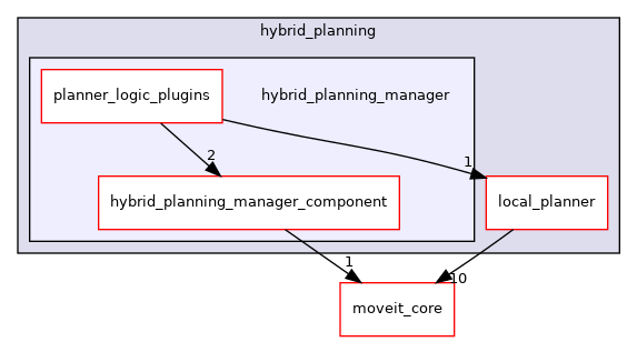 moveit_ros/hybrid_planning/hybrid_planning_manager