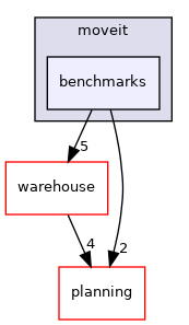 moveit_ros/benchmarks/include/moveit/benchmarks
