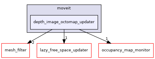 moveit_ros/perception/depth_image_octomap_updater/include/moveit/depth_image_octomap_updater