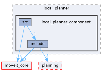 moveit_ros/hybrid_planning/local_planner/local_planner_component