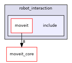 moveit_ros/robot_interaction/include