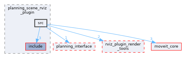 moveit_ros/visualization/planning_scene_rviz_plugin/src