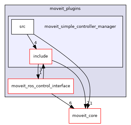 moveit_plugins/moveit_simple_controller_manager