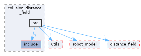 moveit_core/collision_distance_field/src