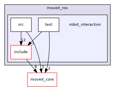 moveit_ros/robot_interaction