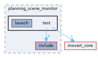 moveit_ros/planning/planning_scene_monitor/test