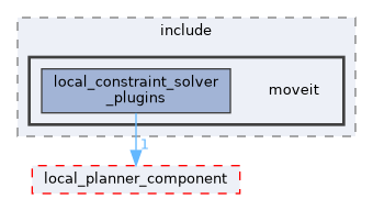 moveit_ros/hybrid_planning/local_planner/local_constraint_solver_plugins/include/moveit