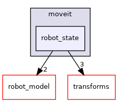 moveit_core/robot_state/include/moveit/robot_state