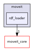moveit_ros/planning/rdf_loader/include/moveit/rdf_loader