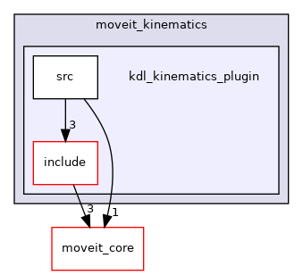 moveit_kinematics/kdl_kinematics_plugin