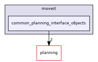 moveit_ros/planning_interface/common_planning_interface_objects/include/moveit/common_planning_interface_objects