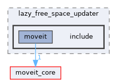 moveit_ros/perception/lazy_free_space_updater/include