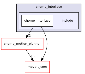 moveit_planners/chomp/chomp_interface/include