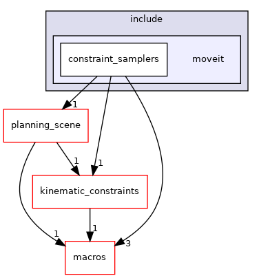 moveit_core/constraint_samplers/include/moveit
