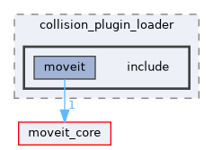 moveit_ros/planning/collision_plugin_loader/include