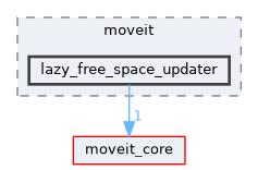 moveit_ros/perception/lazy_free_space_updater/include/moveit/lazy_free_space_updater