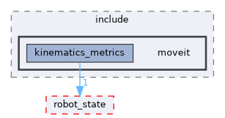 moveit_core/kinematics_metrics/include/moveit