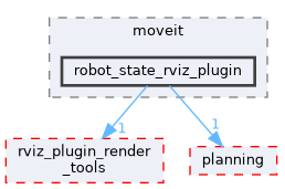 moveit_ros/visualization/robot_state_rviz_plugin/include/moveit/robot_state_rviz_plugin