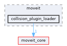 moveit_ros/planning/collision_plugin_loader/include/moveit/collision_plugin_loader