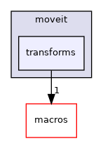 moveit_core/transforms/include/moveit/transforms