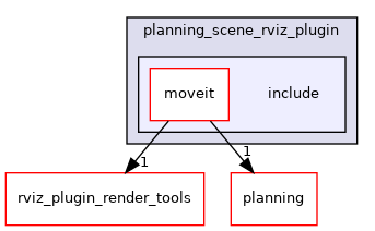 moveit_ros/visualization/planning_scene_rviz_plugin/include